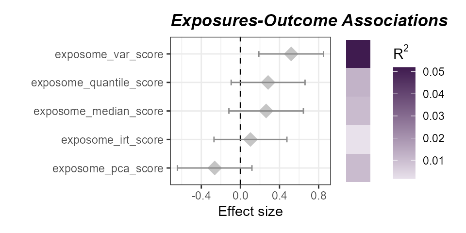 Associations of aerosol exposome scores with asthma status. The variance-based score has the strongest association with asthma status.