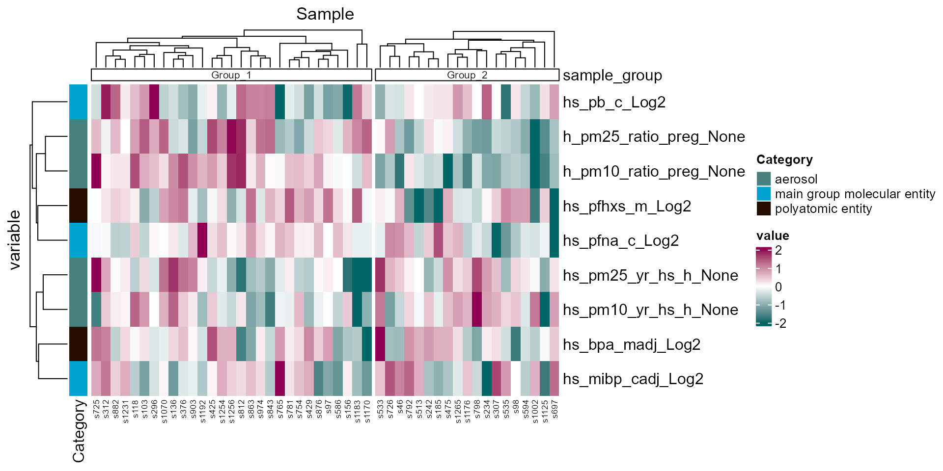 Sample clustering heatmap based on exposure profiles.