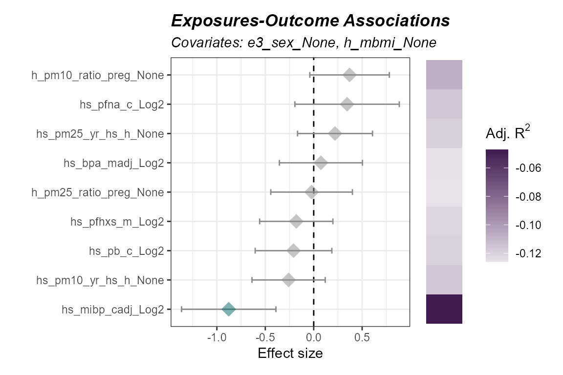 Forest plot of adjusted exposure-outcome associations (ExWAS).