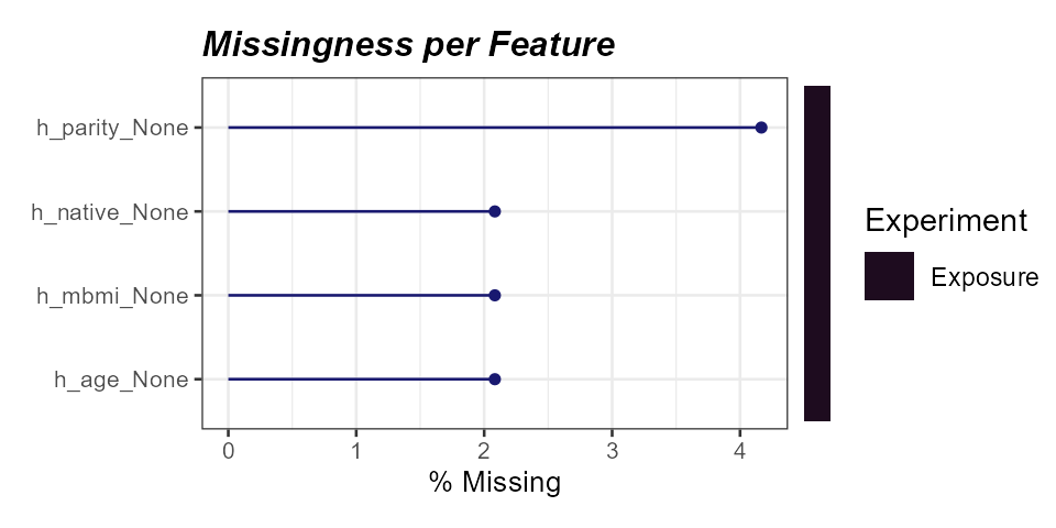 Percent missingness per exposure variable.