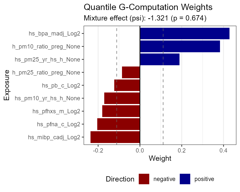 Estimated weights of exposures contributing to the joint mixture effect.
