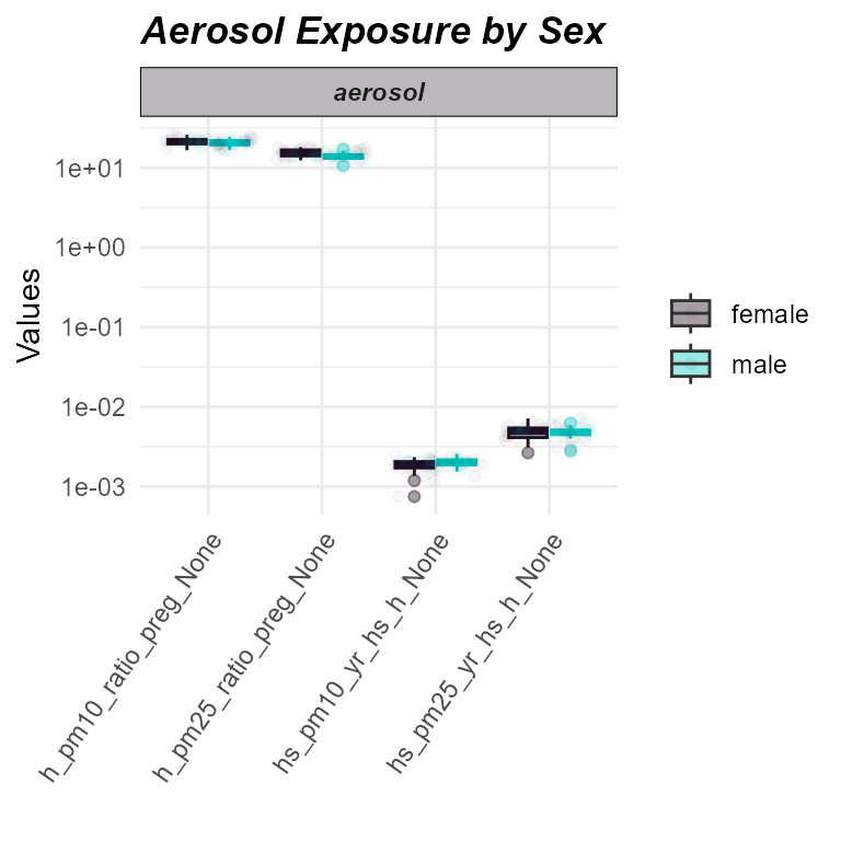 Distribution of aerosol exposures by sex.
