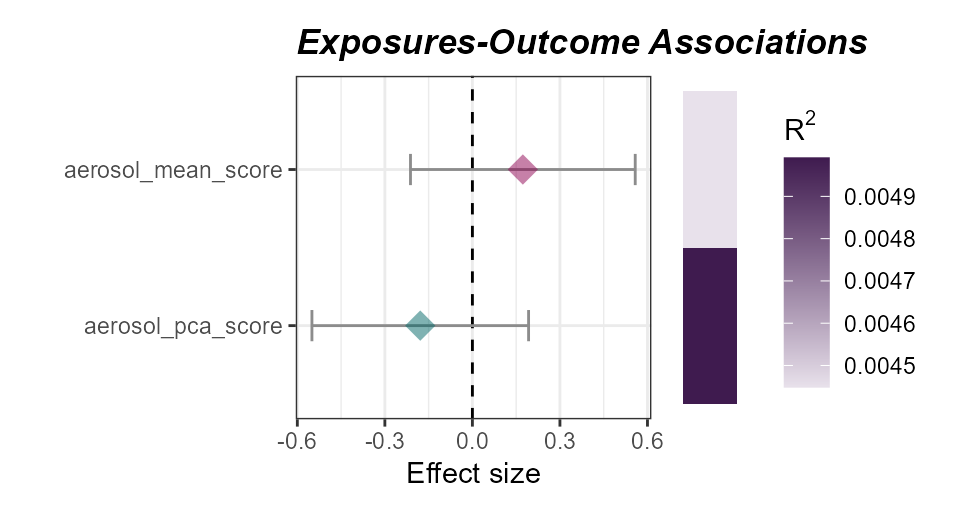 Associations of aerosol exposome scores with asthma status.