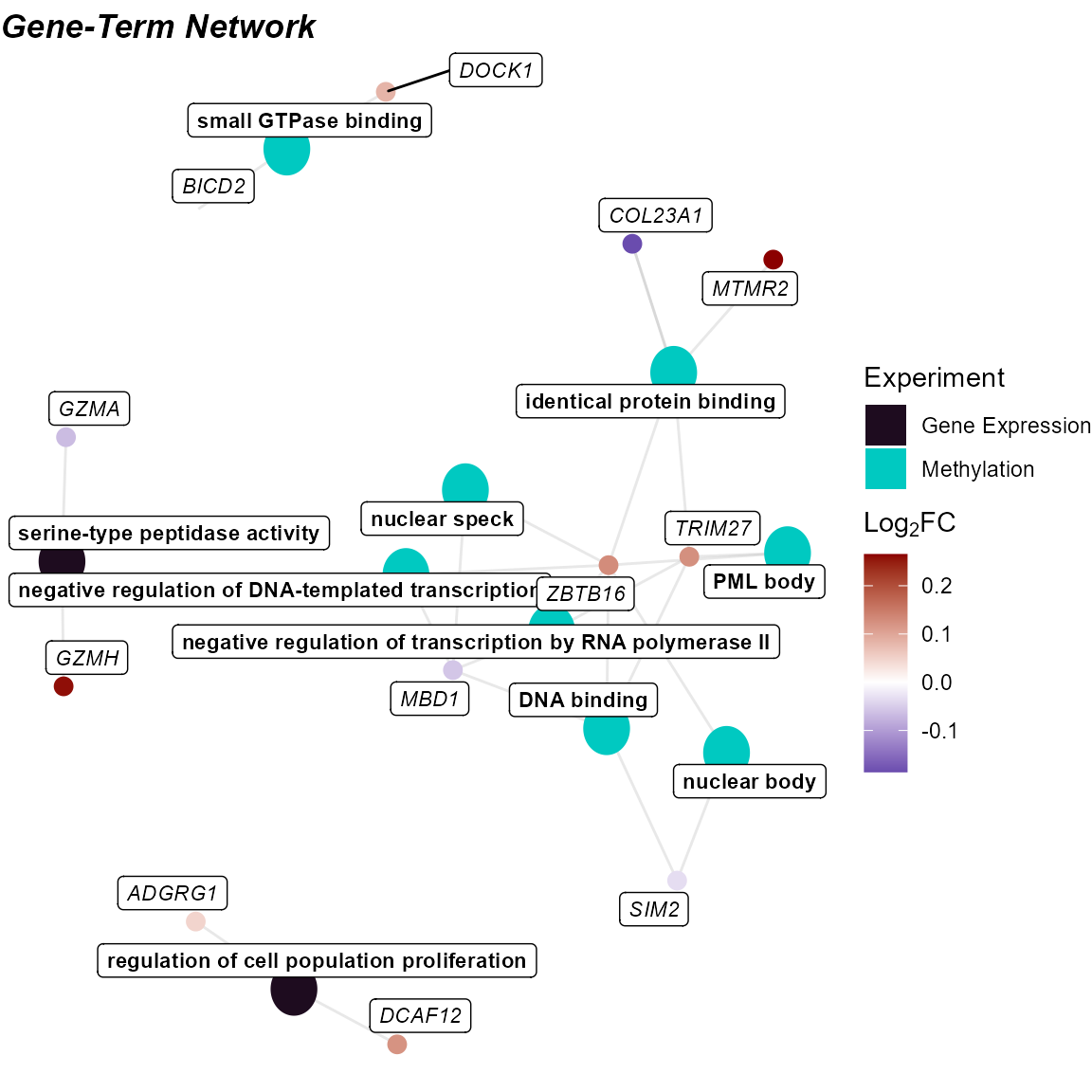Cnet plot linking enriched terms to contributing genes (Group 1).