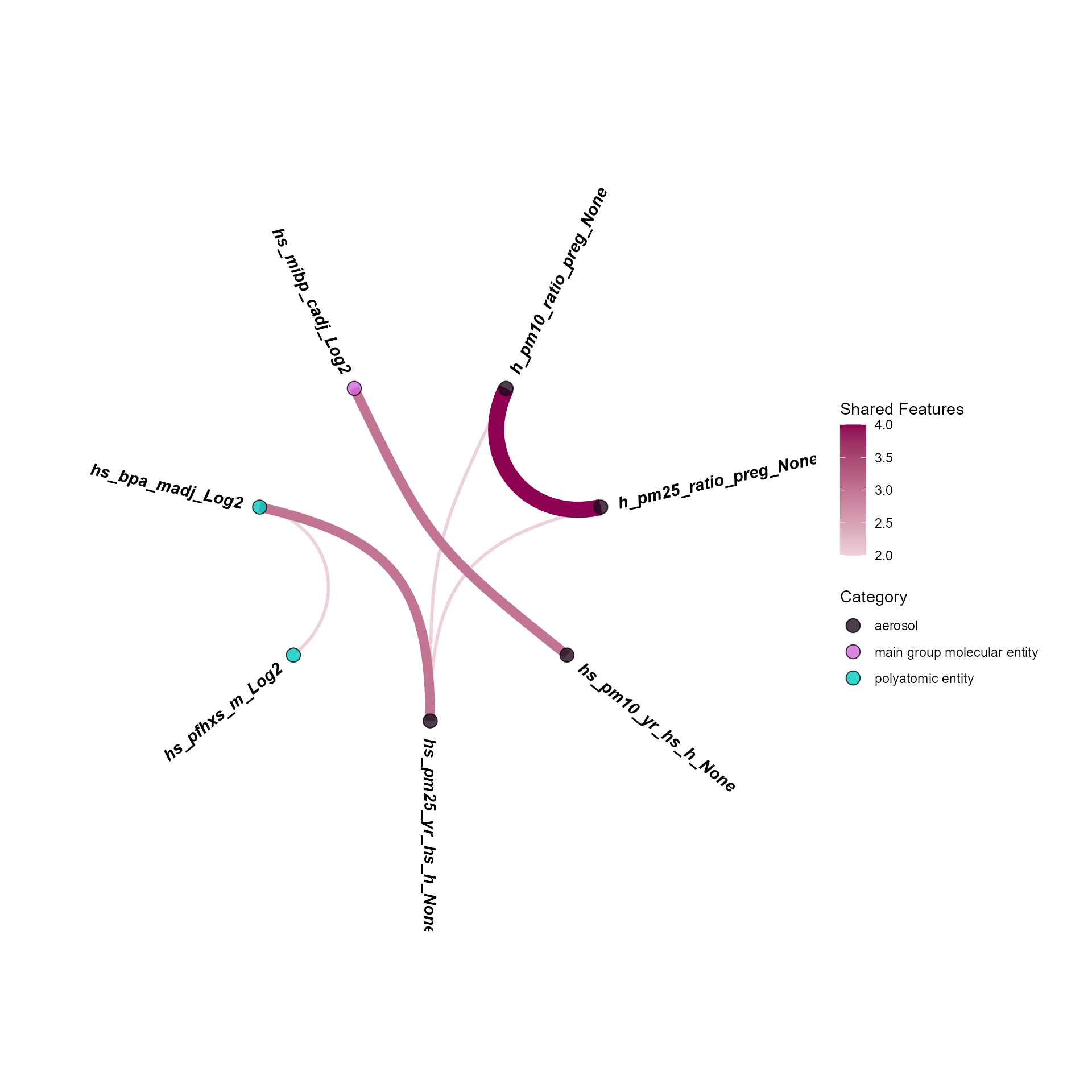 Circos of exposures sharing correlated molecular features.