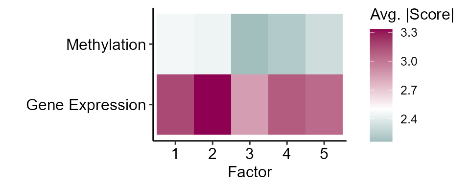 Contribution of each omics layer to DIABLO latent factors.