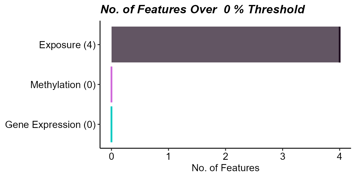 Count of features with missing data above a 0% missingness threshold by data layer. Exposure data have variables with missingness.