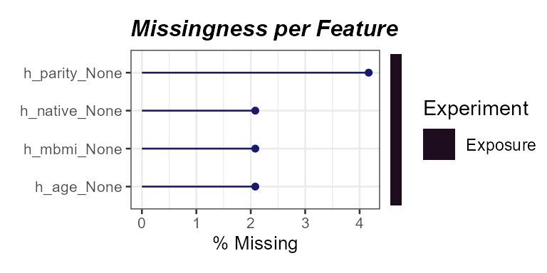 Percent missingness per exposure variable. Parity, `h_parity_None`, shows the highest missingness.