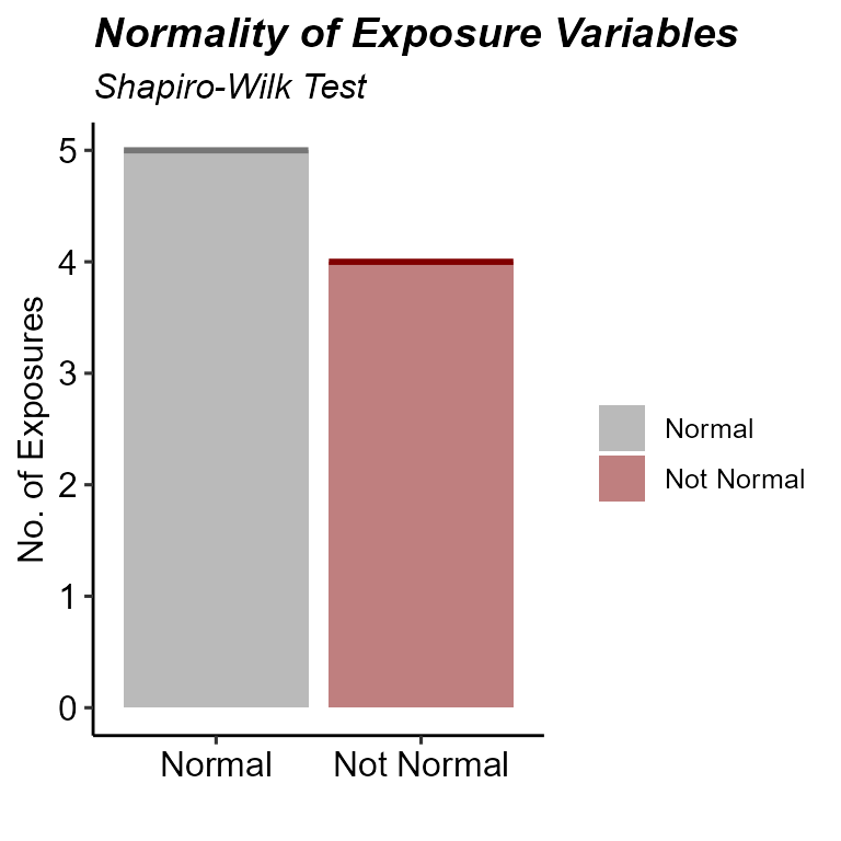 Normality status of numeric exposure variables after Box-Cox transformation.
