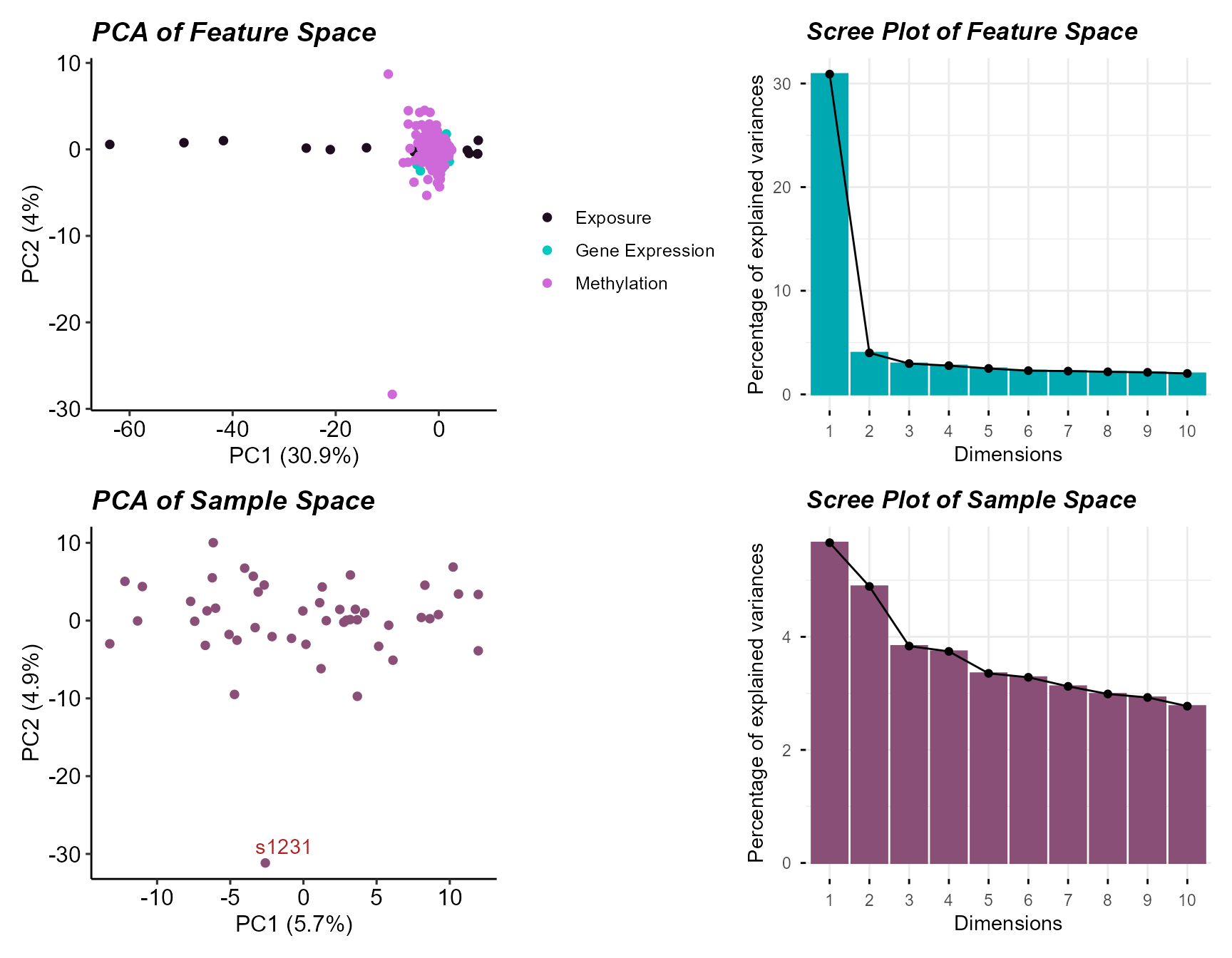 PCA of sample and feature space with sample outlier detection.