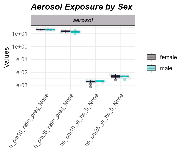 Distribution of aerosol exposures by sex.