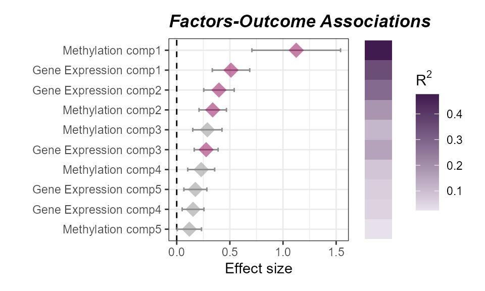 Associations of latent factors with asthma after covariate adjustment.