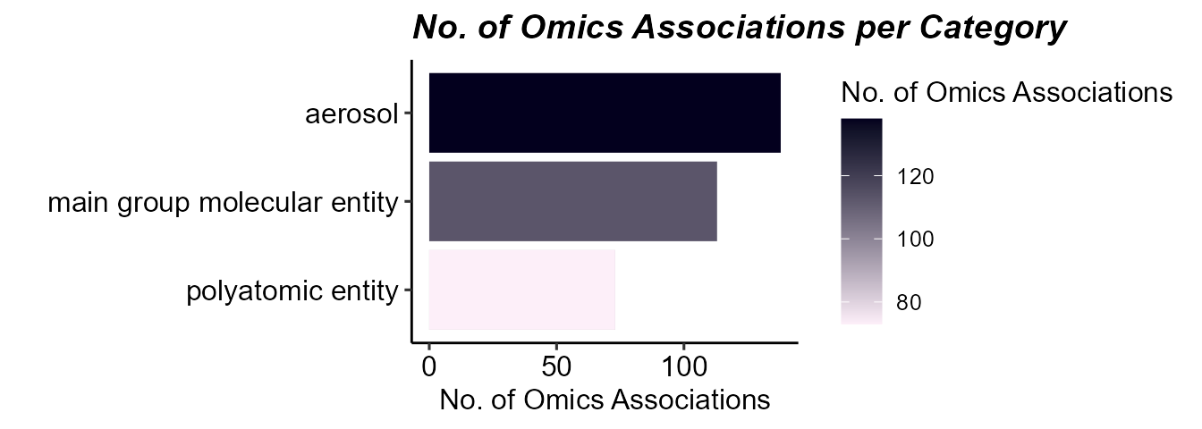 Barplot of the number of omics features associated with exposures.