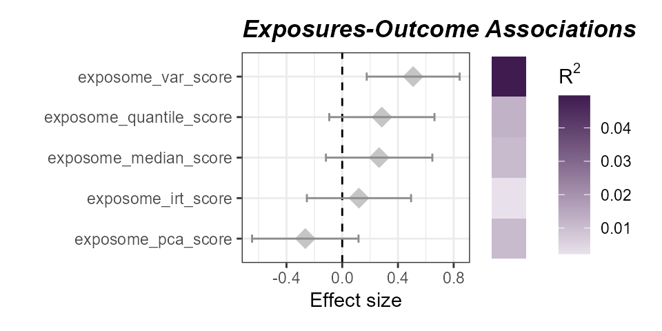 Associations of aerosol exposome scores with asthma status. The variance-based score has the strongest association with asthma status.