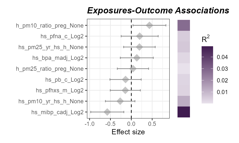 ExWAS associations of exposures with asthma status. No exposures are significantly associated (P < 0.05) with asthma status.