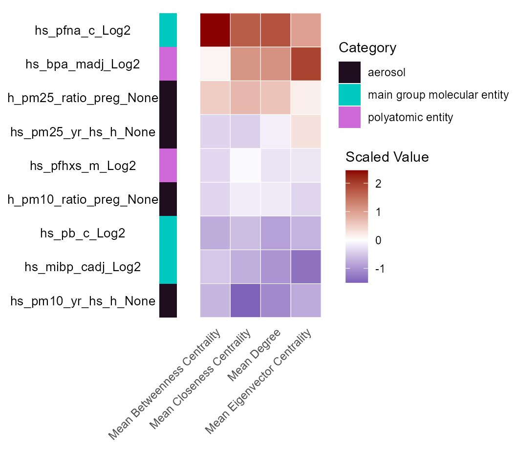 Network centrality metrics of omics features associated with each exposure.