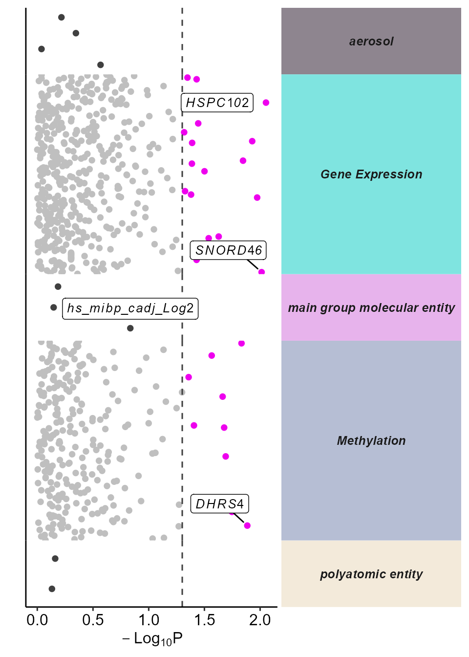 Manhattan plot of omics-wide associations with asthma status.