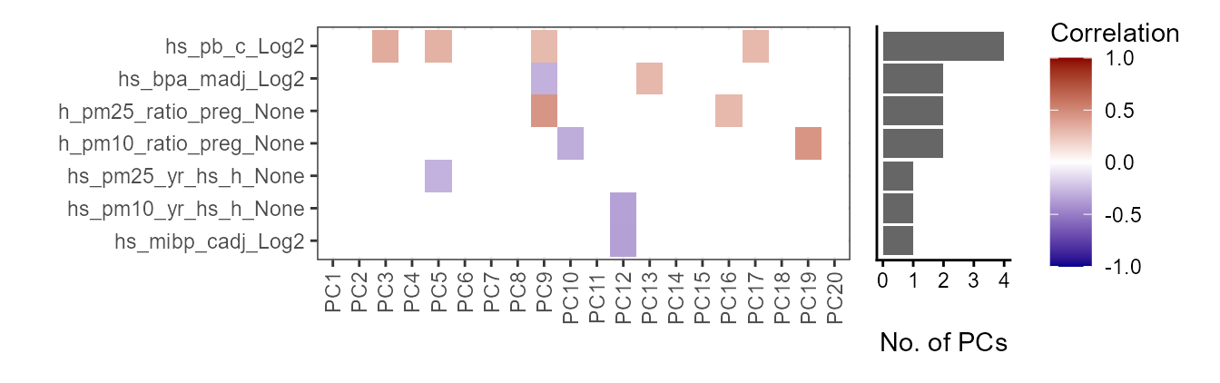 Correlation heatmap of exposures versus principal components. Child lead levels (`hs_pb_c_Log2`) and maternal BPA levels (`hs_bpa_madj_Log2`) are associated with the most principal components.