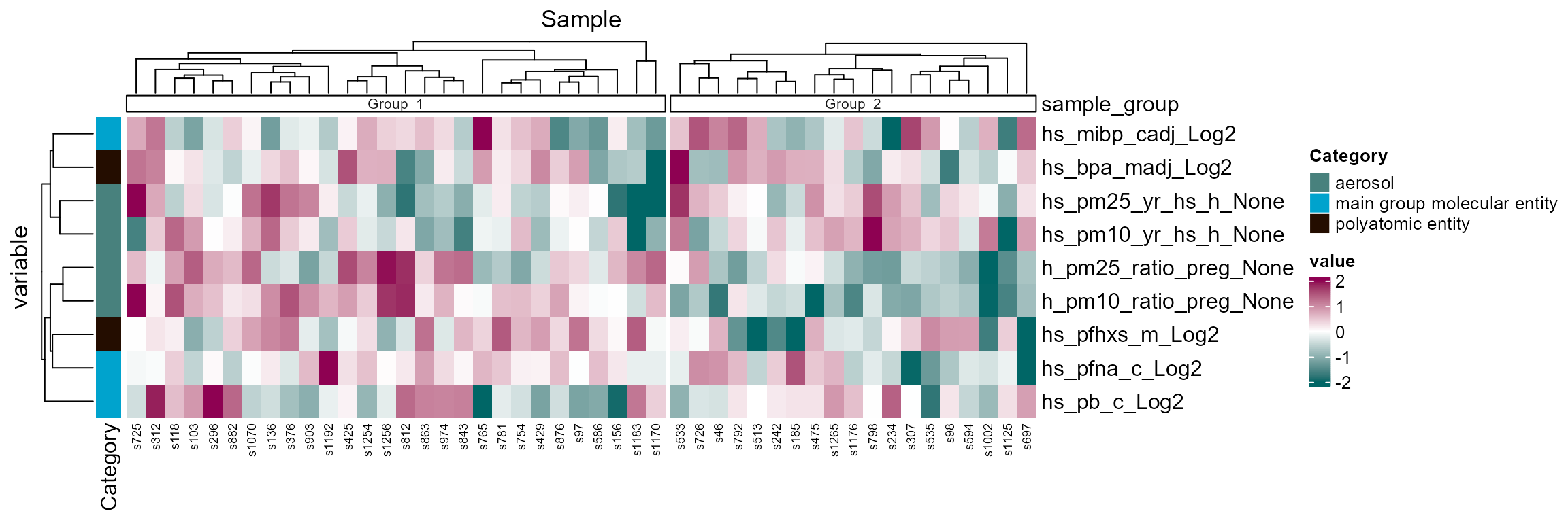Sample clustering heatmap using exposure profiles (z-scored). Clusters appear mostly driven by aerosol exposure during pregnancy.
