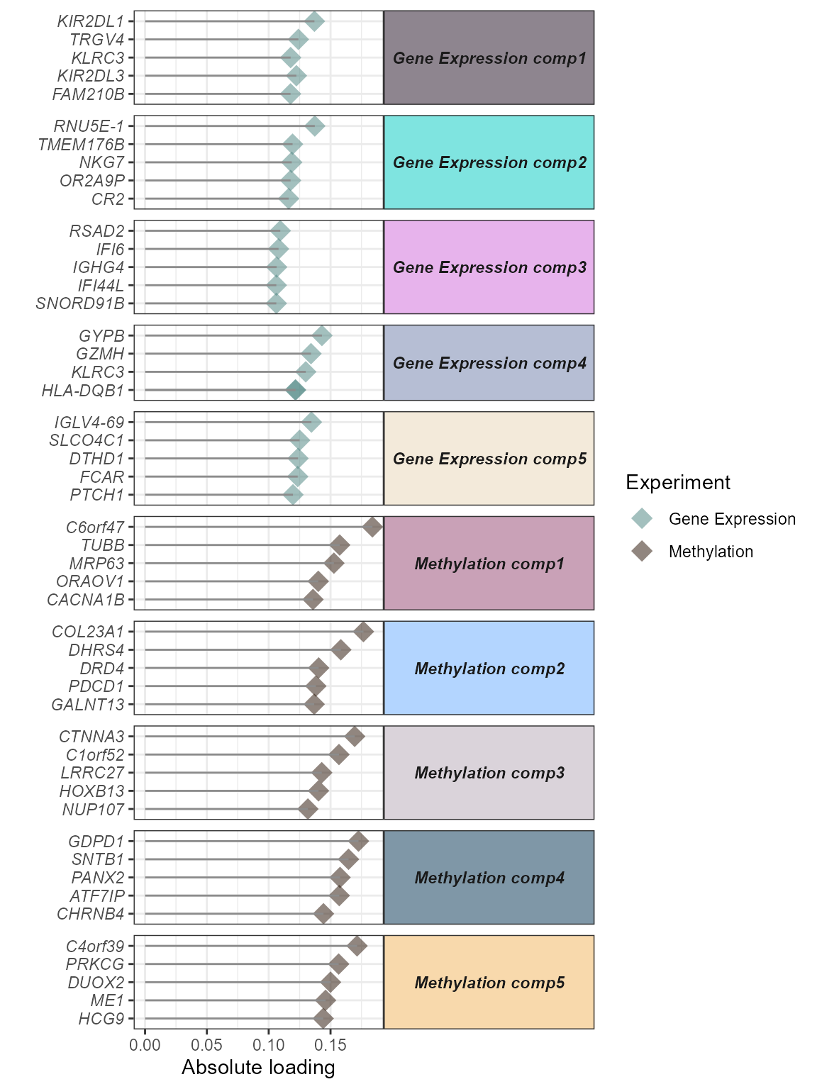 Top-loading features per factor and omics layer.