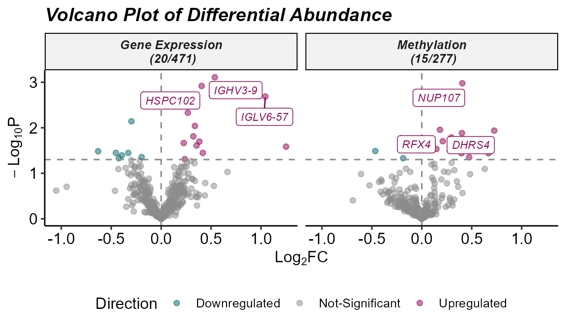 Volcano plot of differentially abundant features across omics layers.